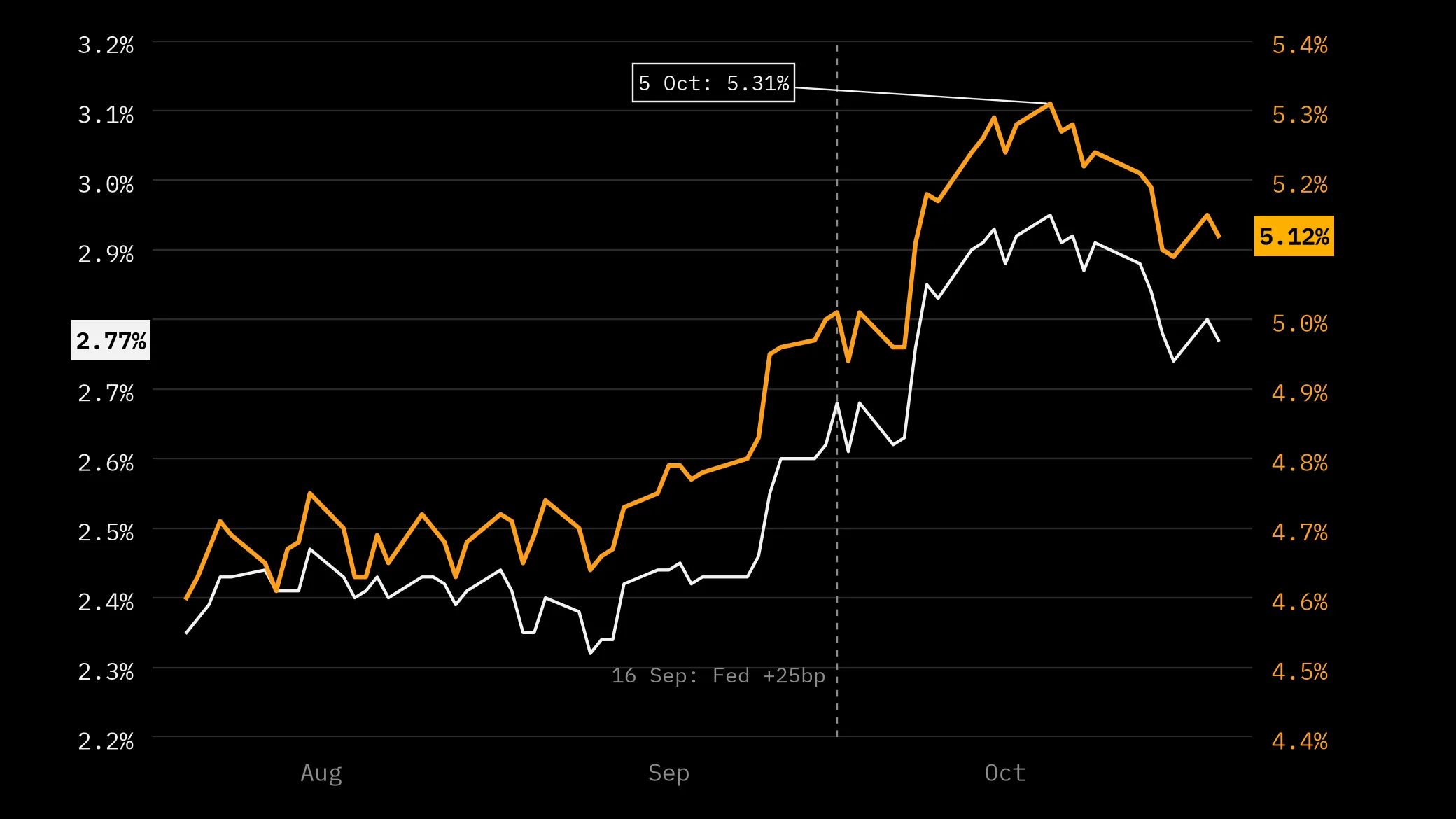 Dual-axis line chart, 20 Jul to 20 Oct 2026. The 10-year par yield rises from 4.60% to a peak of 5.31% on 5 October and ends at 5.12%. The 10-year real yield moves almost in step, from 2.35% to 2.95% on 5 October and 2.77% at the end. A dashed line marks the Fed’s 25bp increase on 16 September.